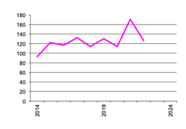 Grapes for Wine, gross value of  production since 2013