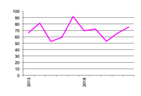 Grapes for Wine, gross value of  production since 2013