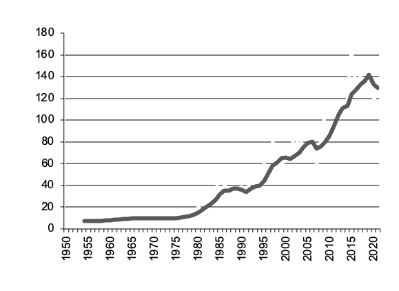 Maize Gross Value Production since 1950