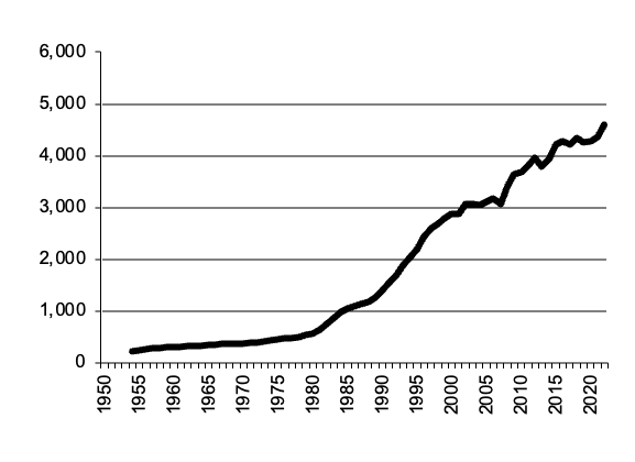 Gross Value Production of Milk  since 1950