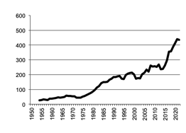 Oats - Gross Value Production since 1950