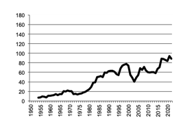 Oats, gross value of  production since 1950