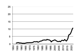 Oats, gross value of  production since 1950