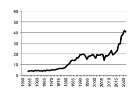 Oats, gross value of  production since 1950