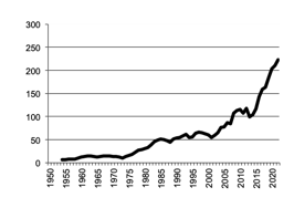 Oats, gross value of  production since 1950