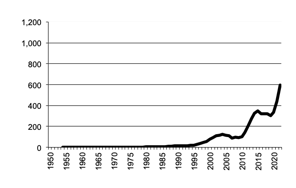 Oil Seeds, gross value of  production since 1950