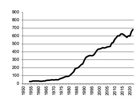 Potatoes Gross Value Production since 1950