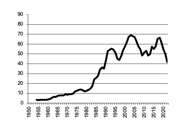 Potatoes, gross value of  production since 1950