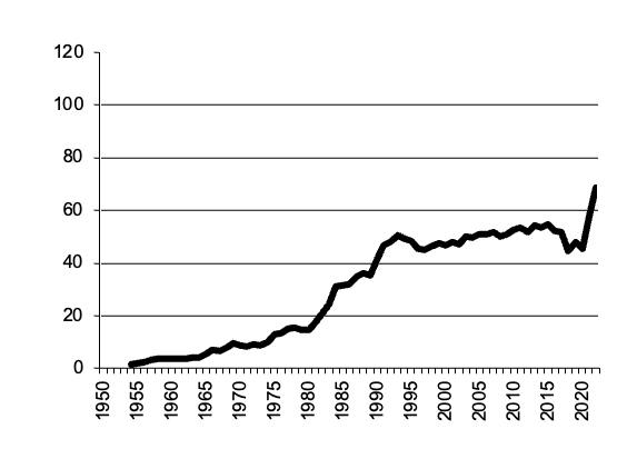Potatoes, gross value of  production since 1950