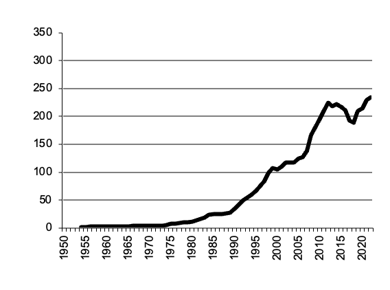 Potatoes, gross value of  production since 1950