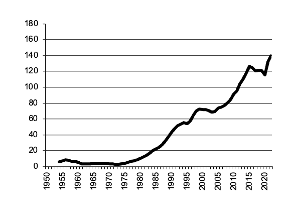 Potatoes, gross value of  production since 1950