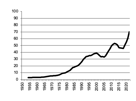 Potatoes, gross value of  production since 1950