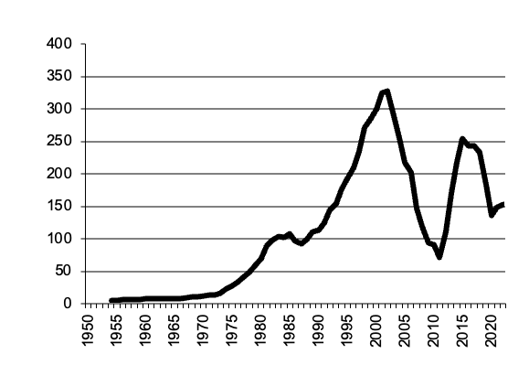 Rice- Gross Value Production since 1950