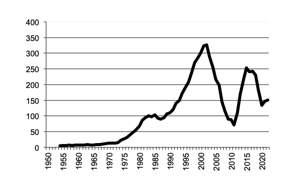 Rice, gross value of  production since 1950