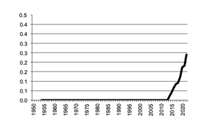 Rice, gross value of  production since 1950