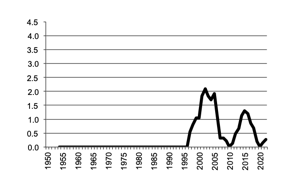 Rice, gross value of  production since 1950