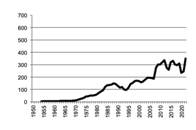 Sorghum, gross value of  production since 1950