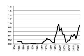 Sorghum, gross value of  production since 1950