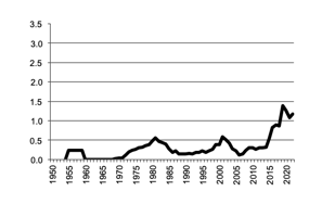 Sorghum, gross value of  production since 1950