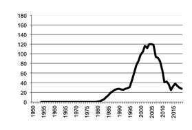 Triticale Gross Value Production since 1950