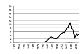 Triticale, gross value of  production since 1950