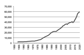 gross value production total agriculture since 1950