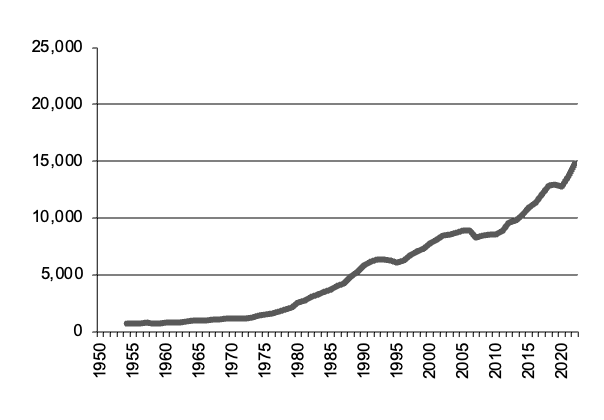 Total Agriculture, gross value of  production since 1950