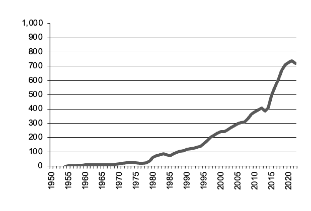 Total Agriculture, gross value of  production since 1950