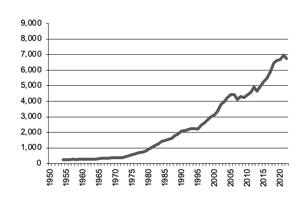 Total Agriculture, gross value of  production since 1950