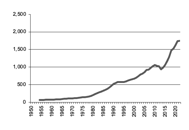 Total Agriculture, gross value of  production since 1950