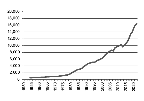 Total Agriculture, gross value of  production since 1950