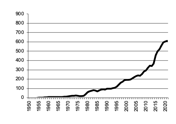 Total Livestock Slaughtered gross value of  production since 1950
