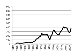 Wheat, gross value of  production since 1950