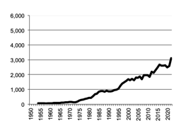 Wheat, gross value of  production since 1950