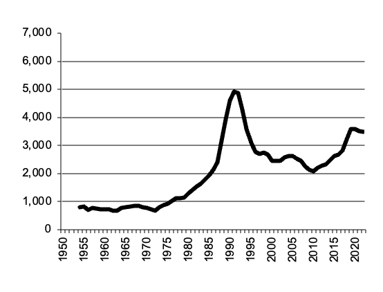  Gross Value Production of Wool  since 1950