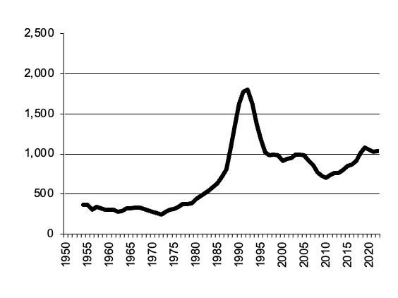 Wool gross value of  production since 1950
