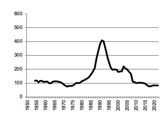 Wool gross value of  production since 1950