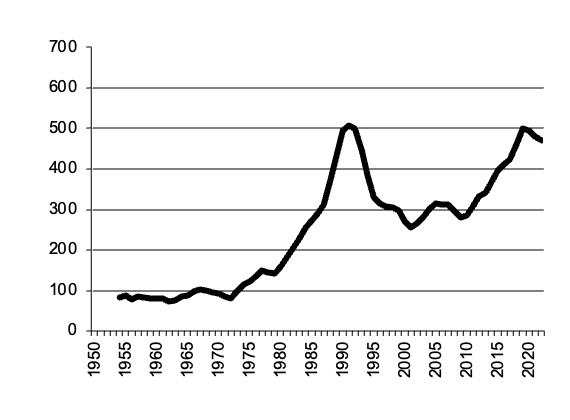 Wool gross value of  production since 1950
