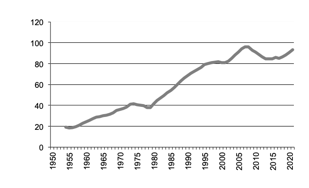 Poultry meat production since 1950  valign=top  align=