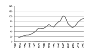 Poultry meat production since 1950  valign=top  align=