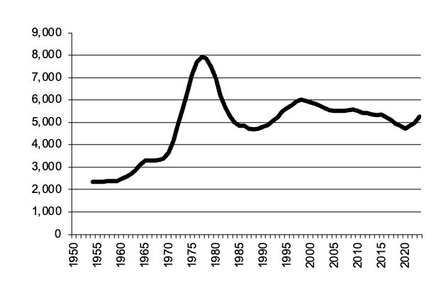 Number of beef cattle since 1950