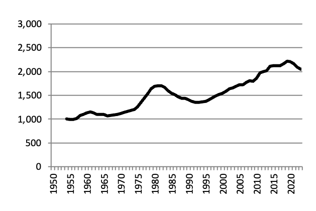Number of beef cattle since 1950