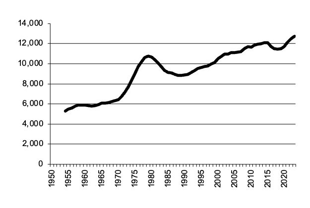 Number of beef cattle since 1950, 5 year moving average