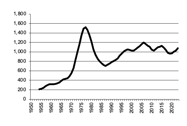 Number of beef cattle since 1950, 5 year moving average
