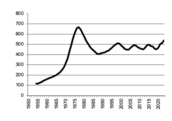 Number of beef cattle since 1950
