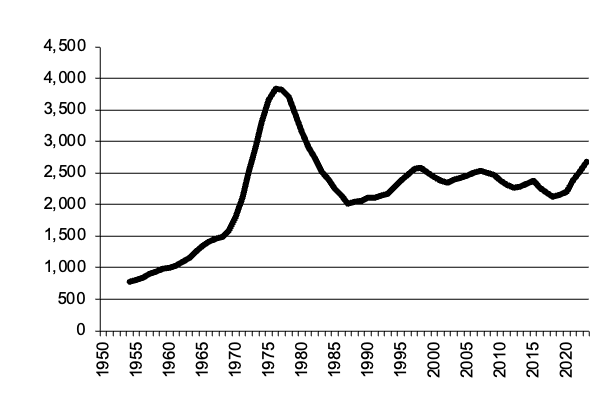 Number of beef cattle since 1950