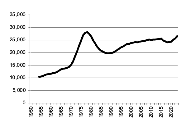 Number of beef cattle since 1950