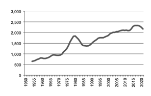 Beef production since 1950
