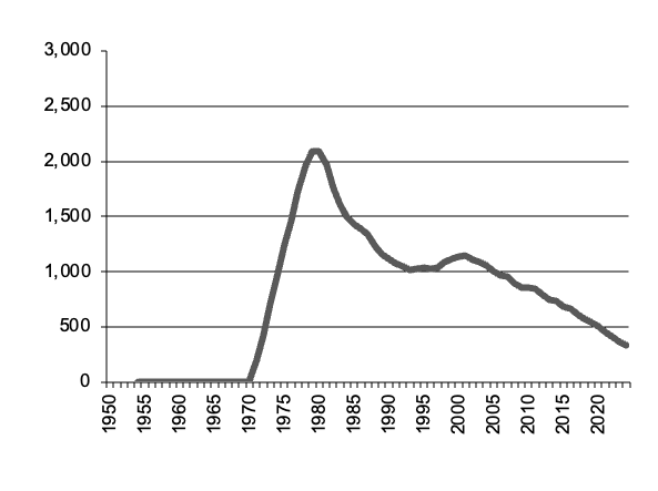 Number of calves slaughtered since 1971