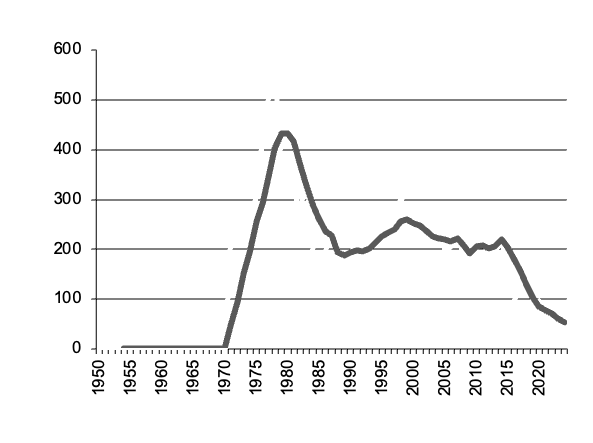 Number of calves slaughtered since 1970
